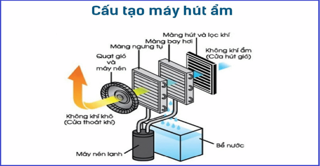 Các bộ phận có vai trò tạo ra khí ấm của máy hút ẩm
