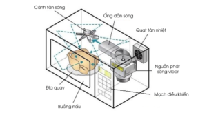 cấu tạo lò vi sóng