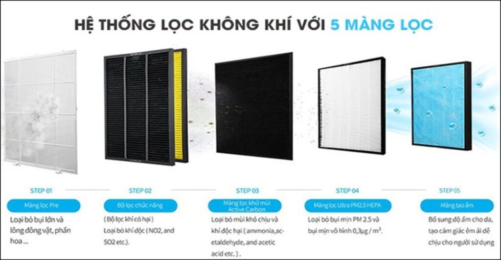 Các loại màng lọc máy lọc không khí phổ biến