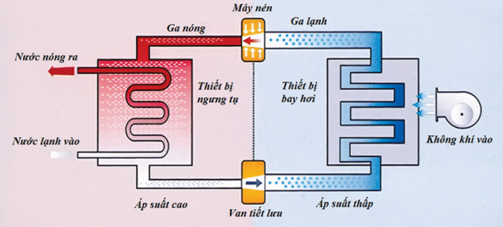 Cấu tạo và nguyên lý hoạt động máy nước nóng