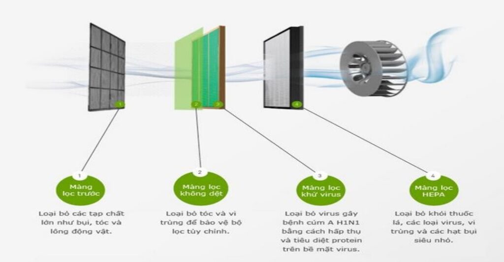 Phân loại các cơ chế hoạt động máy lọc không khí